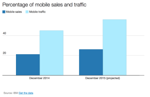 Percentage of Mobile Sales Traffic
