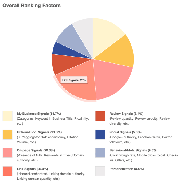 Overall Ranking Factors