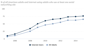 Pew Research Data on Social Media