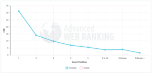 Advanced Web Ranking Graph