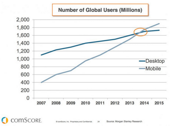 Global Mobile Users