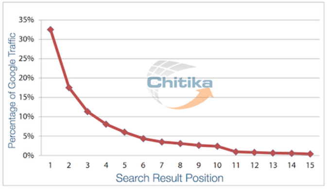 SEO matters - first page clicks