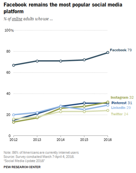 Facebook is the most popular social media platform