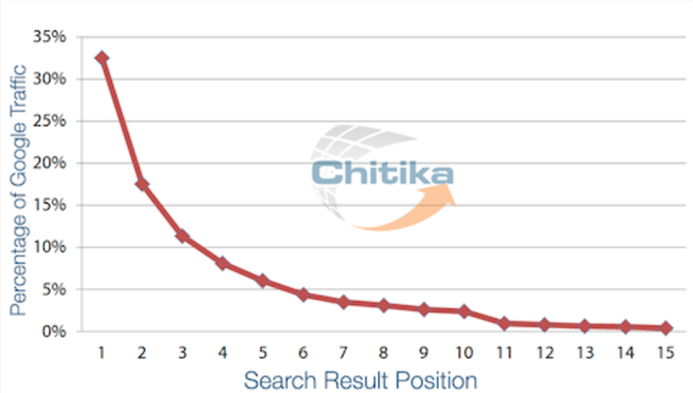 Statistics on Search Result Position