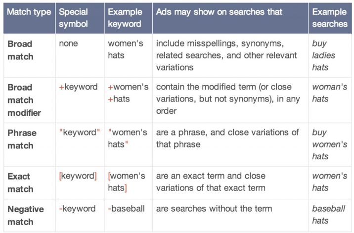 Google Keyword Match Types